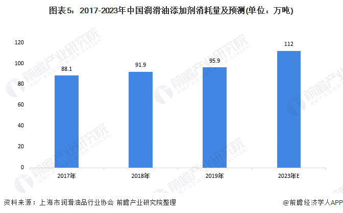 图表5:2017-2023年中国润滑油添加剂消耗量及预测(单位：万吨)