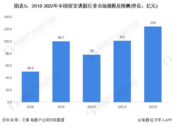 图表5:2018-2022年中国密室逃脱行业市场规模及预测(单位：亿元)