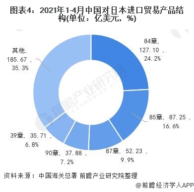 图表4:2021年1-4月中国对日本进口贸易产品结构(单位：亿美元，%)