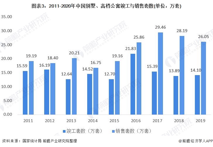 图表3:2011-2020年中国别墅、高档公寓竣工与销售套数(单位：万套)