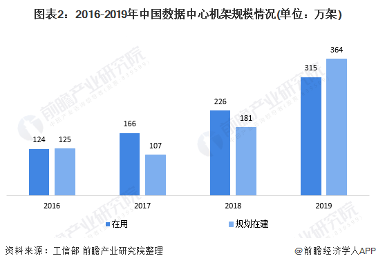 图表2:2016-2019年中国数据中心机架规模情况(单位：万架)