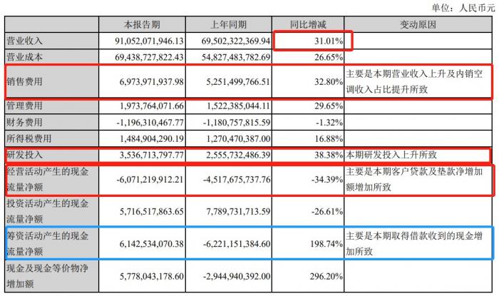 空调市场量降额涨格力电器上半年增收三成 东方财富网