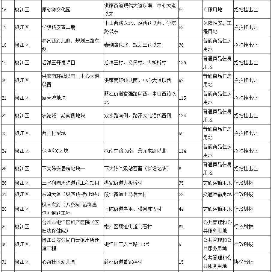 浙江台州2021年国有建设用地供应计划总量为220宗14531亩-中国网地产