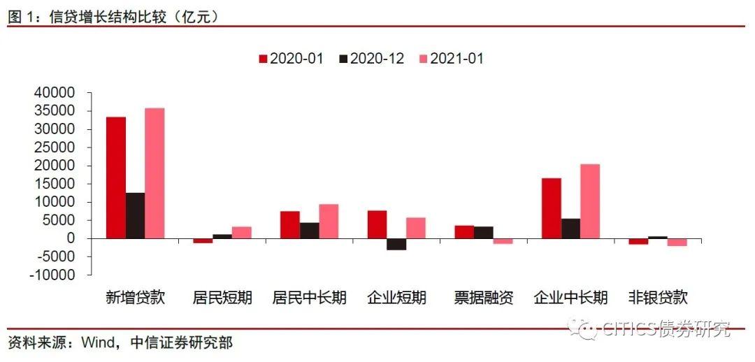 2021年1月金融数据点评及债市分析：增量走升 增速趋缓