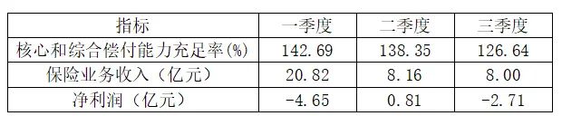 比千里马更靠谱的计划_保险收入净利润双降 偿付能力充足率下滑!昆仑健康直面转型阵痛 比千里马更靠谱的计划_保险收入净利润双降 偿付能力充足率下滑!昆仑健康直面转型阵痛