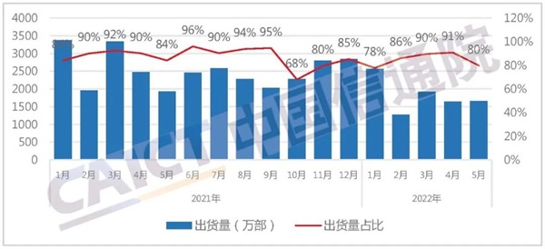 中国信通院：5月国内手机出货量2080.5万部 5G手机占85.3%插图3