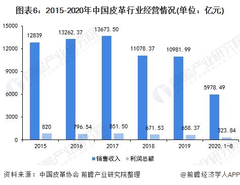 图表6:2015-2020年中国皮革行业经营情况(单位：亿元)