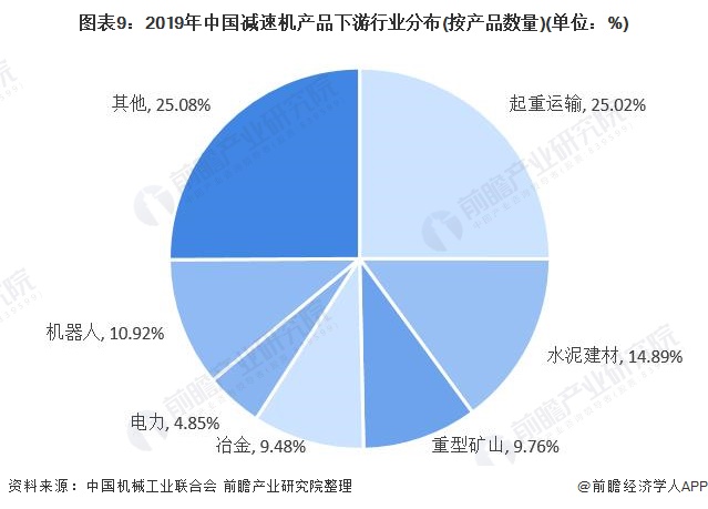 图表9:2019年中国减速机产品下游行业分布(按产品数量)(单位：%)