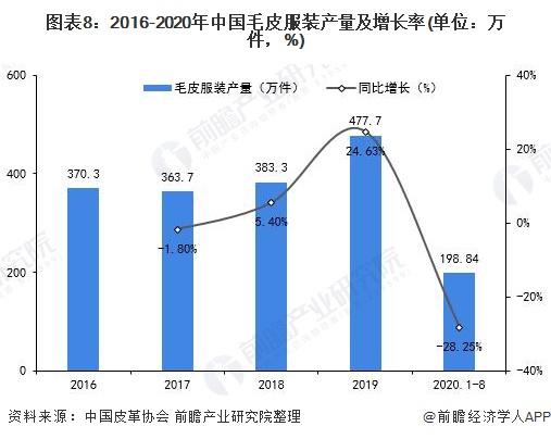 图表8:2016-2020年中国毛皮服装产量及增长率(单位：万件，%)