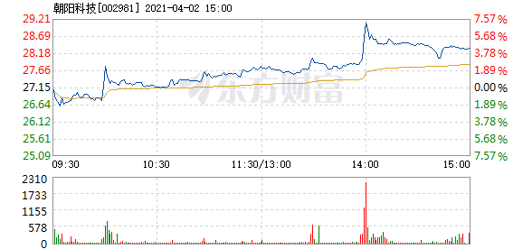 朝阳科技4月2日盘中涨幅达5 东方财富网