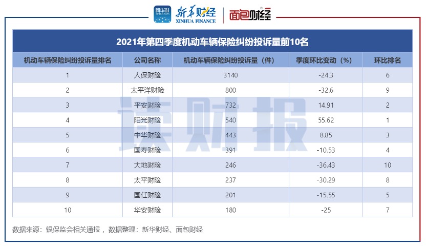 《千里马免费计划app _【读财报】财险公司消费投诉透视:监管部门全年处理6.6万件 理赔纠纷与车险纠纷为投诉重点》