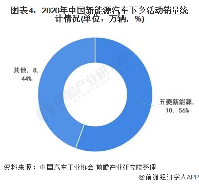 图表4:2020年中国新能源汽车下乡活动销量统计情况(单位：万辆，%)