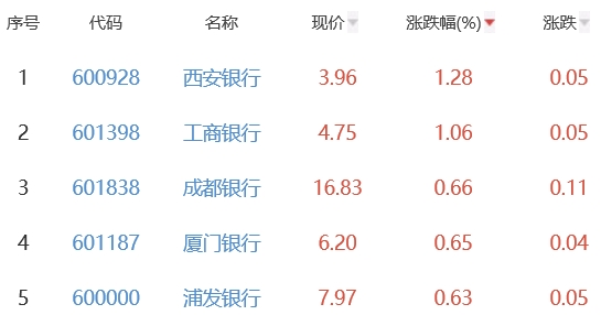银行板块跌0.14% 西安银行涨1.28%居首_财经评论(cjpl)股吧_东方财富网股吧