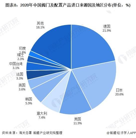 图表8:2020年中国阀门及配置产品进口来源国及地区分布(单位：%)