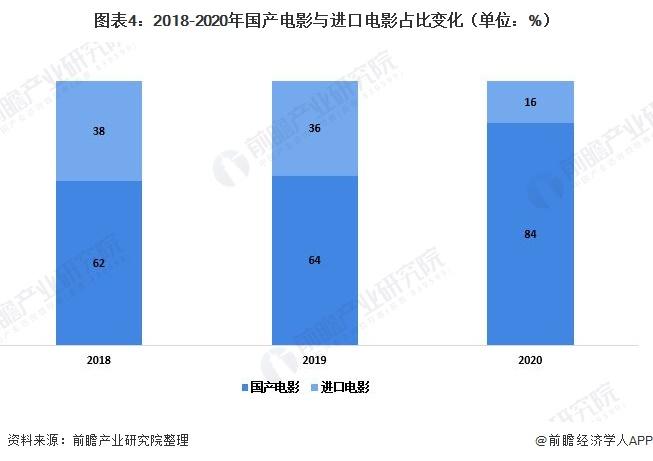 图表4:2018-2020年国产电影与进口电影占比变化(单位：%)