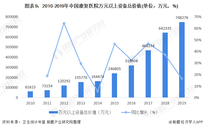 图表9:2010-2019年中国康复医院万元以上设备总价值(单位：万元，%)