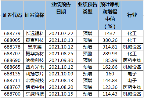 科创板公司前三季净利润预计增幅排名。png 科创板公司前三季净利润预计增幅排名。png