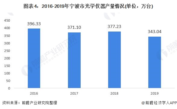 图表4:2016-2019年宁波市光学仪器产量环境(单元:万台)