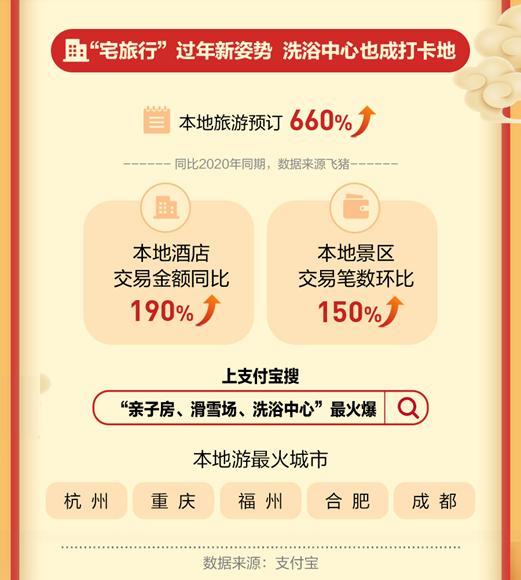 大数据看重庆新春消费：本地游指数全国第二 爱玩密室桌游