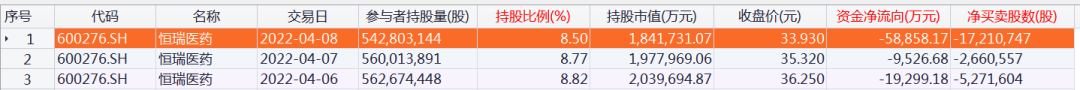 小幸运低佣网*北向资金大调仓!加仓光伏龙头近7亿元 减仓“药茅”超8亿元(图8) 小幸运低佣网*北向资金大调仓!加仓光伏龙头近7亿元 减仓“药茅”超8亿元(图8)