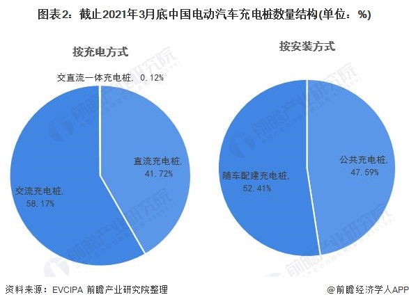 图表2:截止2021年3月底中国电动汽车充电桩数量结构(单位：%)