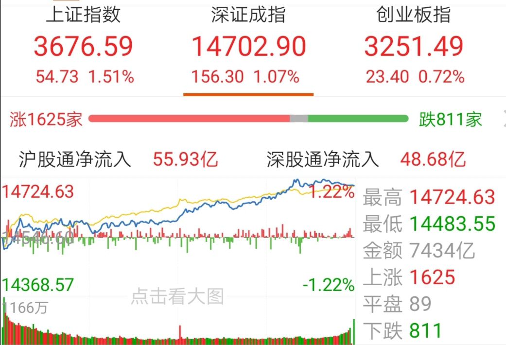 【今日盘点】沪指涨1.51%,煤炭主题基金涨幅居前;万亿成交不断,指数上行超预期,堪比2015大牛市? 【今日盘点】沪指涨1.51%,煤炭主题基金涨幅居前;万亿成交不断,指数上行超预期,堪比2015大牛市?