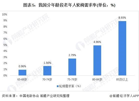 图表5:我国分年龄段老年人轮椅需求率(单位：%)