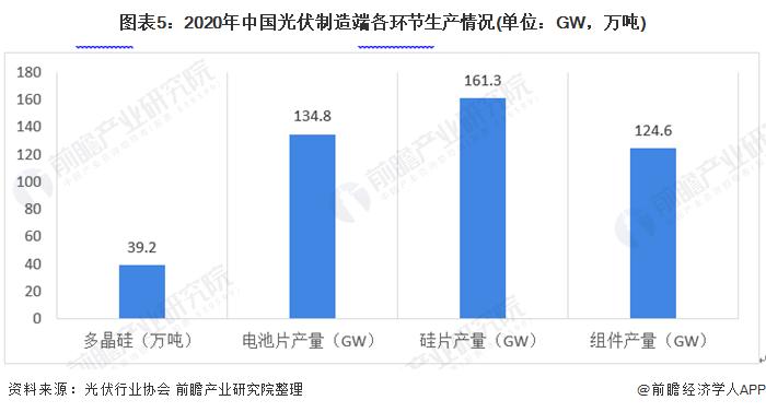 图表5:2020年中国光伏制造端各环节生产情况(单位：GW，万吨)