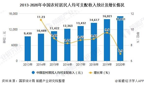 2013-2020年中国农村居民人均可支配收入统计及增长情况