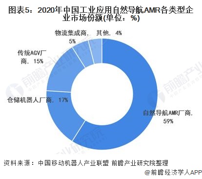 图表5:2020年中国工业应用自然导航AMR各类型企业市场份额(单位：%)