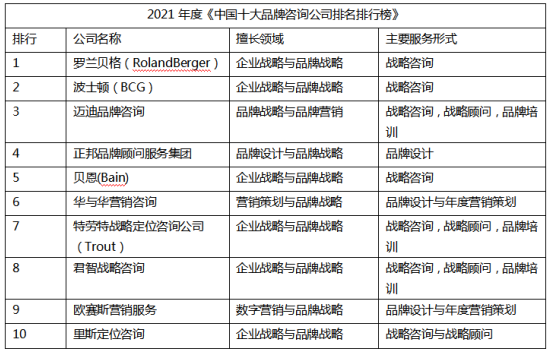 管理咨询排行_央财智库:中国管理咨询公司排名