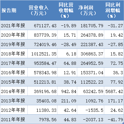 天弘基金2011年至2021年营收数据，来源：澎湃新闻记者据上市公司年报统计