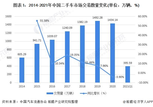 图表1:2014-2021年中国二手车市场交易数量变化(单位：万辆，%)