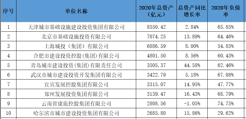 城投总资产排行榜:天津城投,京投公司,上海城投居前三