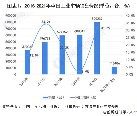 图表1:2016-2021年中国工业车辆销售情况(单位：台，%)