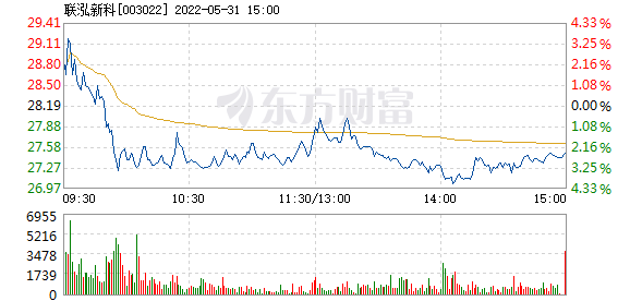 聯泓新科5月31日快速回調