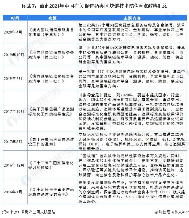 图表7:截止2021年中国有关促进酒类区块链技术防伪重点政策汇总