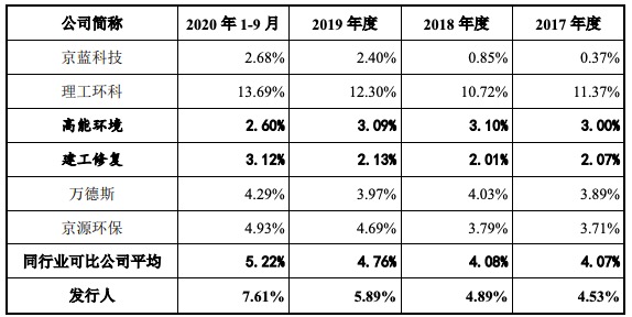 卓锦环保科创板IPO过会：一季度增收不增利，毛利率整体呈下滑趋势