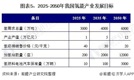 图表5:2025-2050年我国氢能产业发展目标