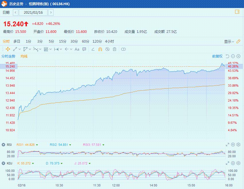 沾上《你好，李焕英》市值破千亿 这家股价暴涨近6倍的公司能分多少？