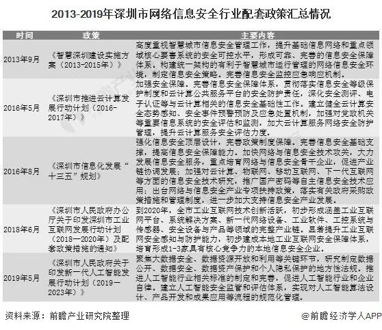 2013-2019年深圳市网络信息安全行业配套政策汇总情况