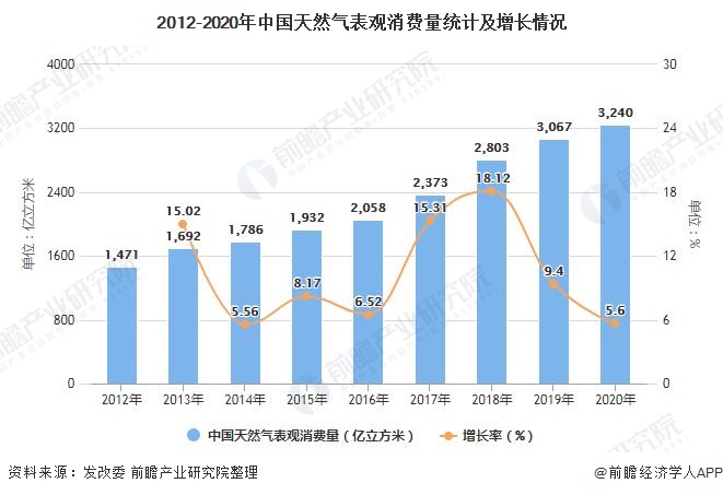 2012-2020年中国天然气表观消费量统计及增长情况