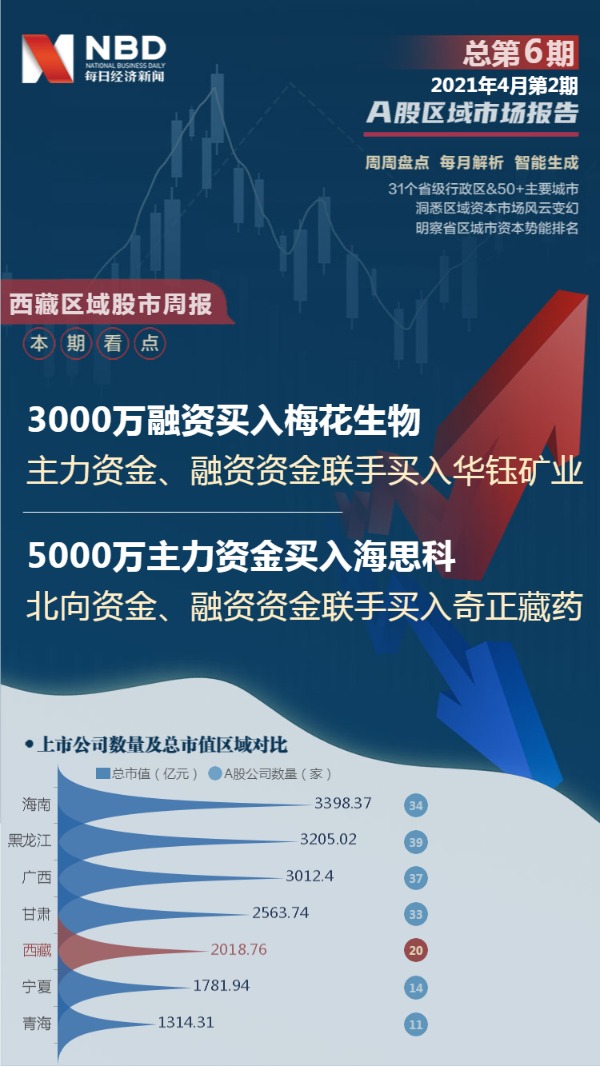 西藏区域股市周报:总市值上涨25.4087亿元购买西藏城市投资