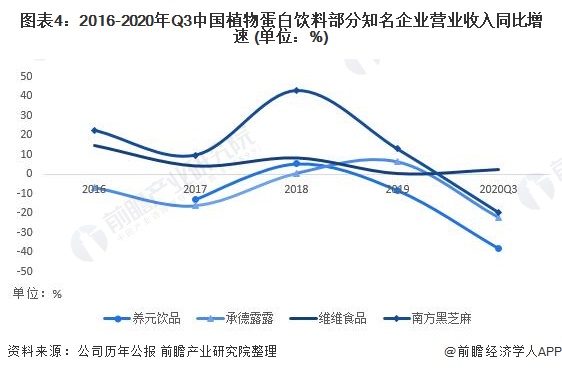 图表4:2016-2020年Q3中国植物蛋白饮料部分知名企业营业收入同比增速 