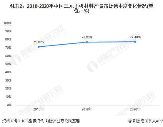 图表2:2018-2020年中国三元正极材料产量市场集中度变化情况(单位：%)