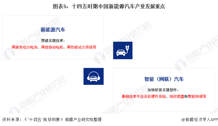 图表5:十四五时期中国新能源汽车产业发展重点