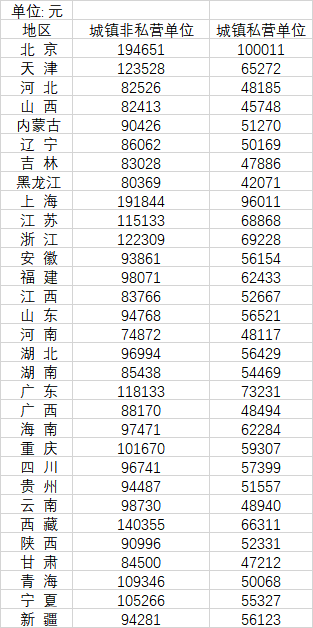 31省平均人为宣布：京沪非私营单元超19万元