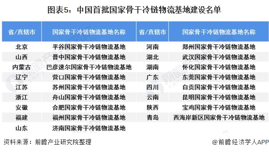 图表5:中国首批国家骨干冷链物流基地建设名单