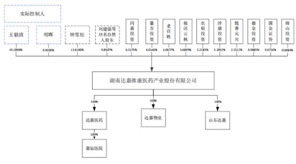 达嘉维康明日上会保荐机构独立性实控人认定遭多轮问询应收账款余额逐