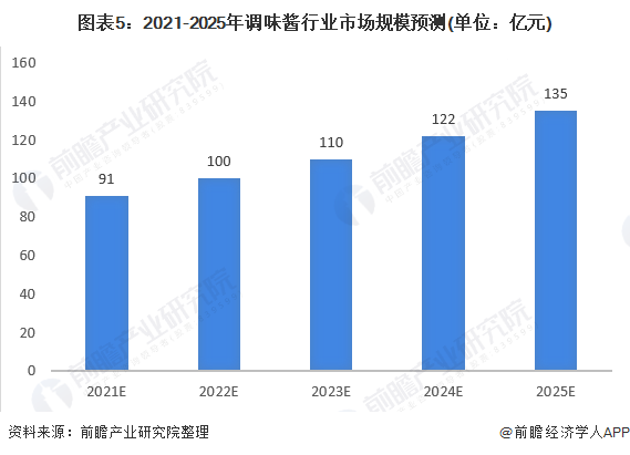 图表5:2021-2025年调味酱行业市场规模预测(单位：亿元)